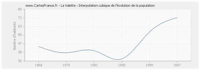 La Valette : Interpolation cubique de l'évolution de la population